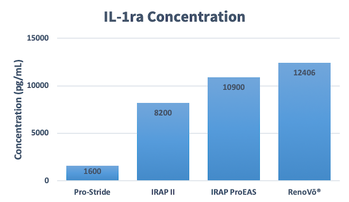 Renovo il-ira-graph