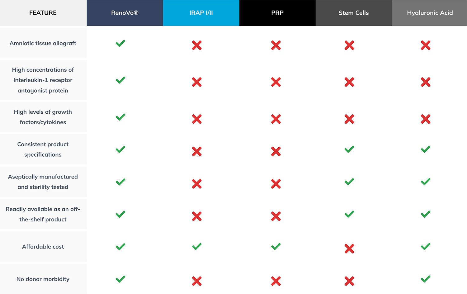 Image comparing RenoVo to other options for supporting equine health