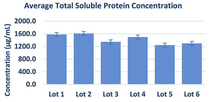 Average Total Soluble Protein Concentration Graph